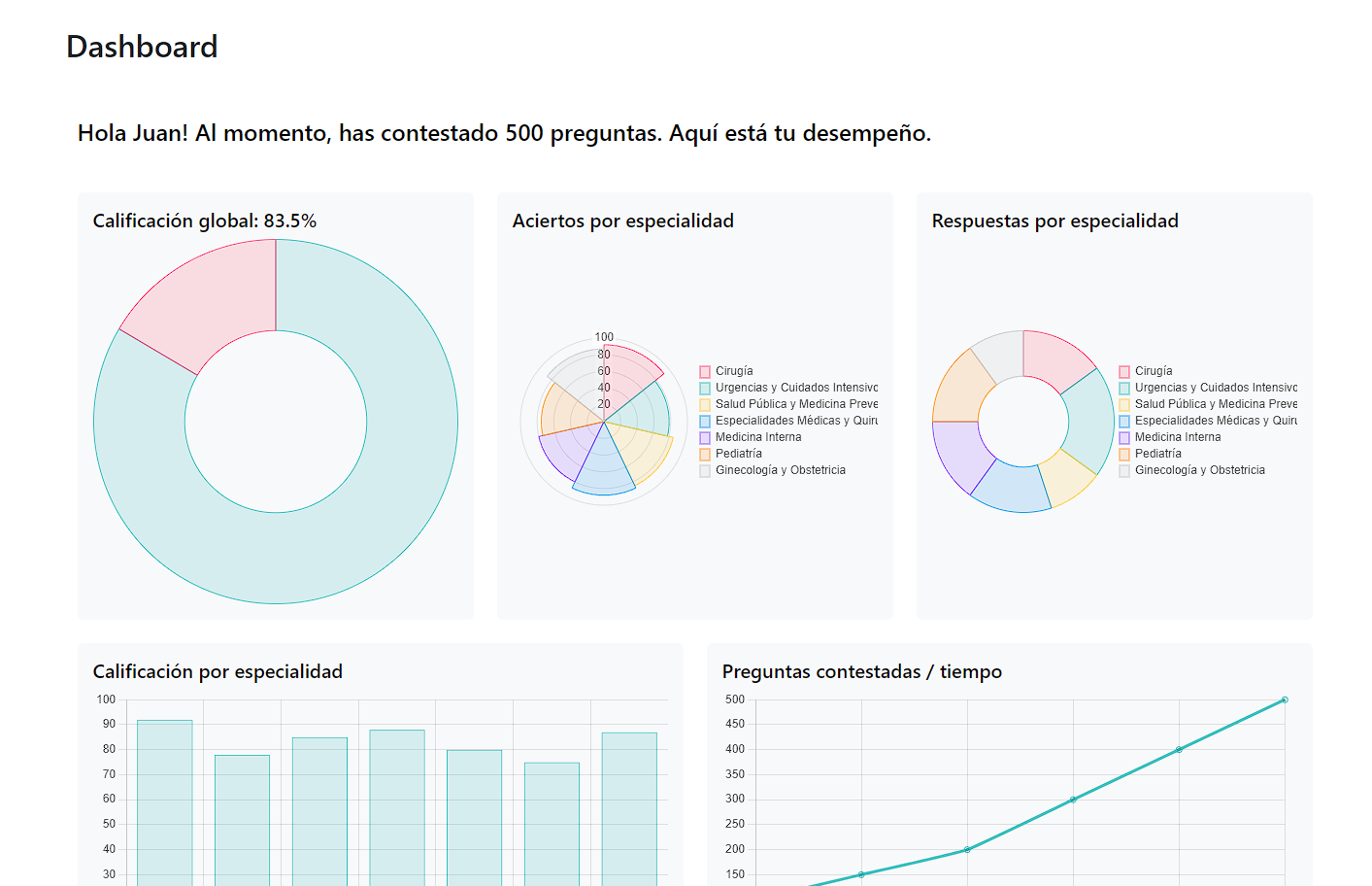 Dashboard general de Studara